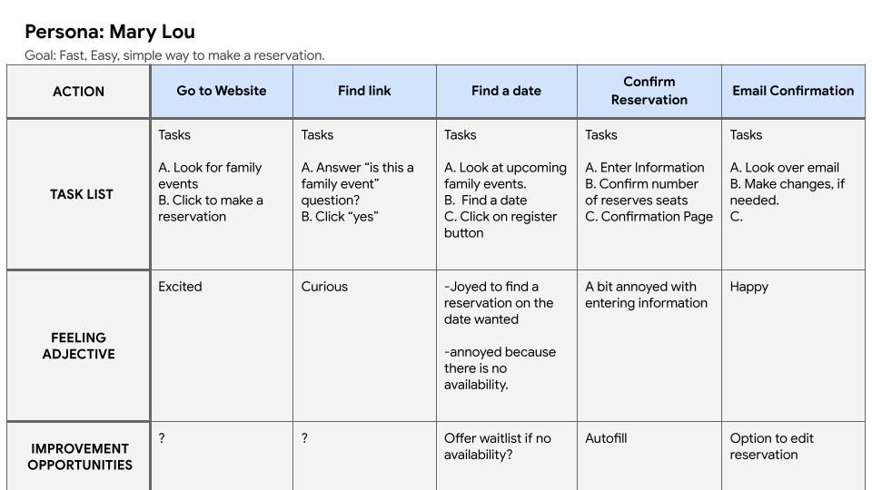 Mary user journey map